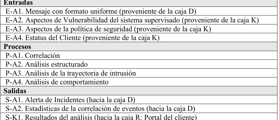 Tabla 3.4 Entradas, procesos y salidas básicas de las Cajas A y K 