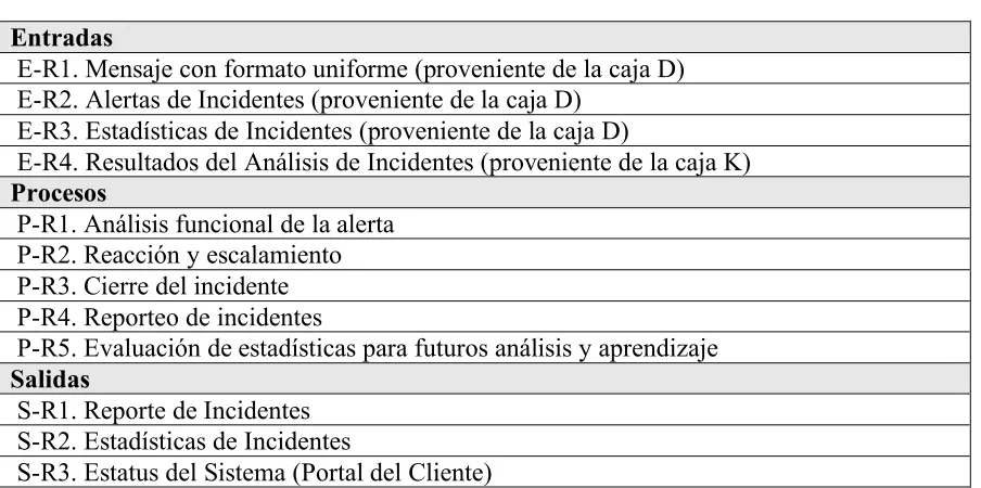 Tabla 3.5 Entradas, procesos y salidas básicas de las Cajas R 