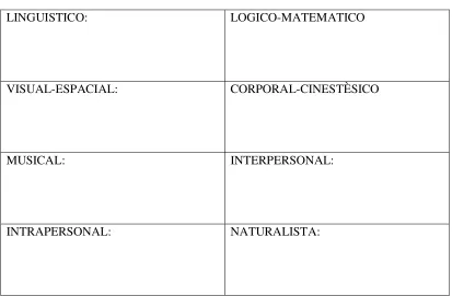 Tabla tomada y modificada en su estructura de: Campell y Dickeson (2000) del libro “Inteligencias Múltiples: Usos prácticos para la enseñanza y aprendizaje”