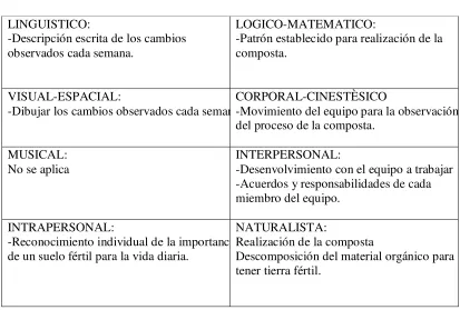 Tabla tomada y modificada en su estructura de: Campell y Dickeson (2000) del libro “Inteligencias Múltiples: Usos prácticos para la 