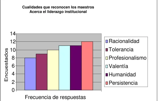 Figura 8. Cualidades del liderazgo institucional 