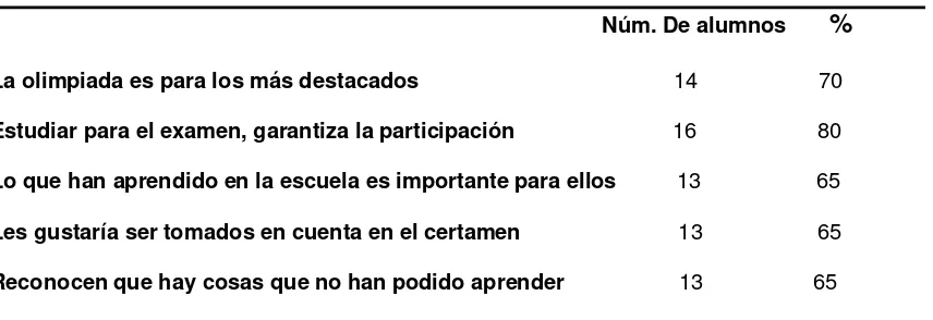 Tabla 2. Concentrado de parámetros en los que coinciden los alumnos. 