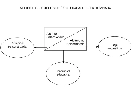 Figura 3. Factores de éxito/fracaso del programa 