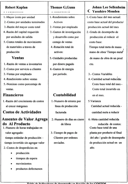 Tabla de Indicadores de desempeño en función de los COSTOS