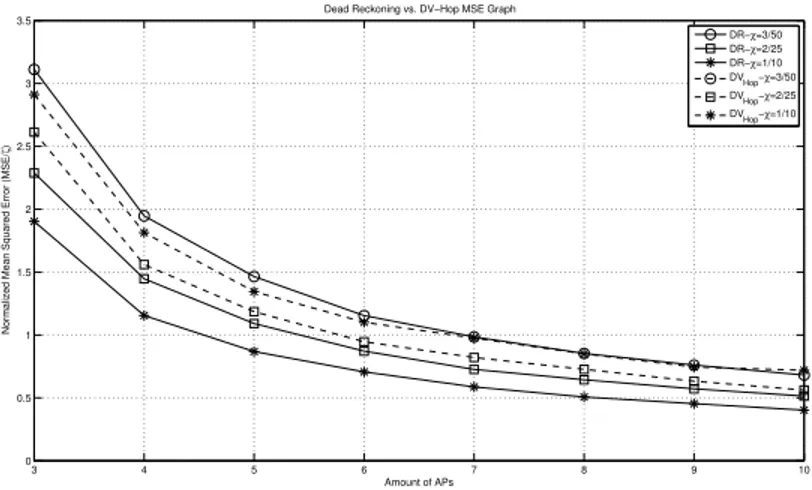 Figure 4.6: General tendency on the MSE performance of the Dead Reckoning and DV-Hop algorithms
