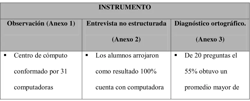 Tabla 1. Resultados del estudio exploratorio. 