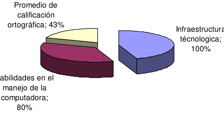 Figura 1. Análisis de datos del estudio exploratorio. 