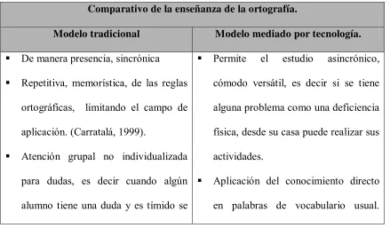 Tabla 3. Enseñanza de la ortografía 