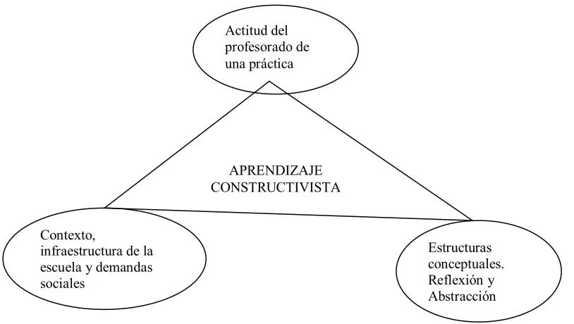Figura 5. Aprendizaje constructivista. Considerando a Von Glaserfeld (1995), Perkins, (1992), y 