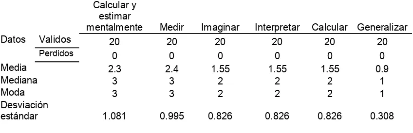 Tabla 3. Comparativo de Frecuencias relativas por habilidad del grupo control 