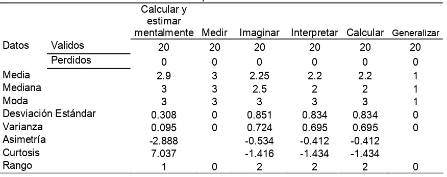 Figura 2. Comparativo de Frecuencias  relativas de las habilidades matemáticas del grupo control y experimental.