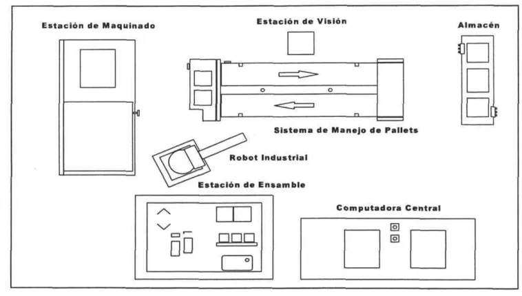 Fig. 1.5 Layout de la celda flexible de manufactura