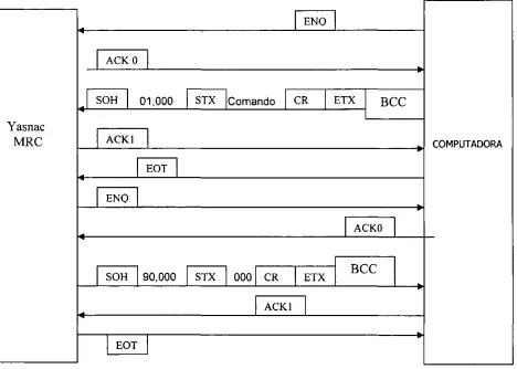 Fig. 3.3 Formato de transmisión de comandos[10]