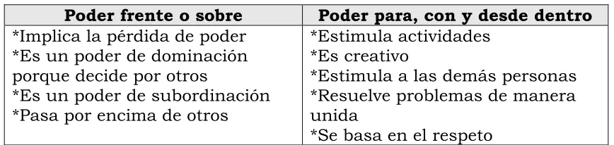 Cuadro 1.­ Tipos de poder 
