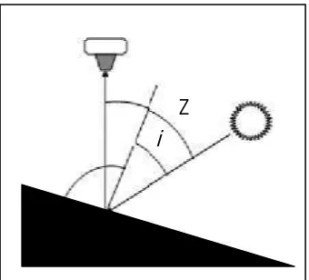 Figura 4. Representación del ángulo de incidencia solar (i) y el ángulo cenital solar (Z), (Meyer, 1993)  