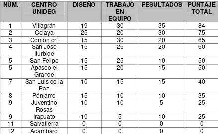 Tabla 3: Puntajes acumulados evaluación 2003-2004 