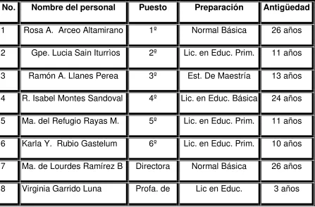 Tabla 1.1 Distribución del personal 