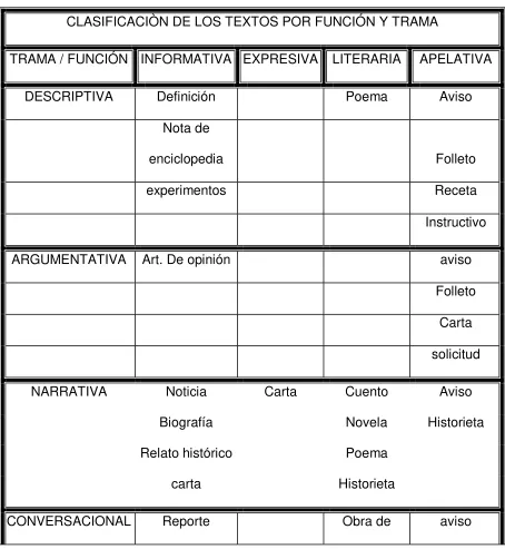 Tabla 2.1 Tipos de texto por trama y función 