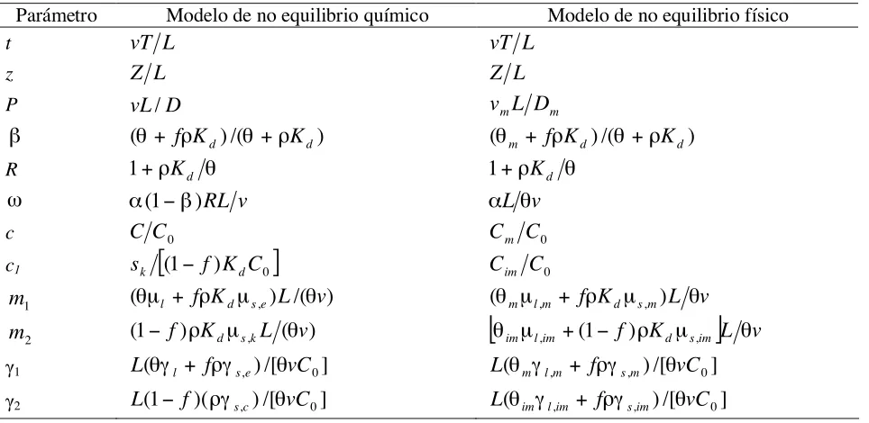 Cuadro 2. Parámetros adimensionales para los modelos de transporte de no equilibrio químico y