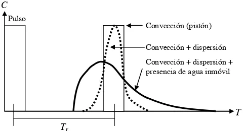 Figura 5. Curvas de elusión de un trazador para tres tipos de procesos que intervienen en el transporte.