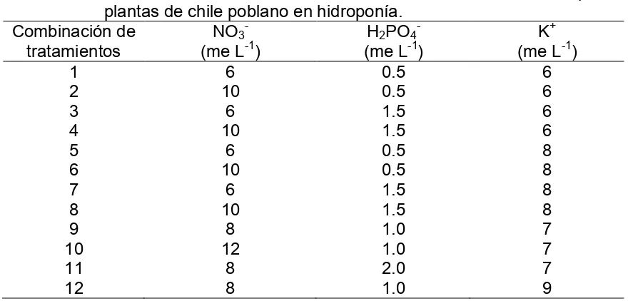 Cuadro 4.  Combinaciones de tratamientos del Diseño San Cristóbal aplicadas a 