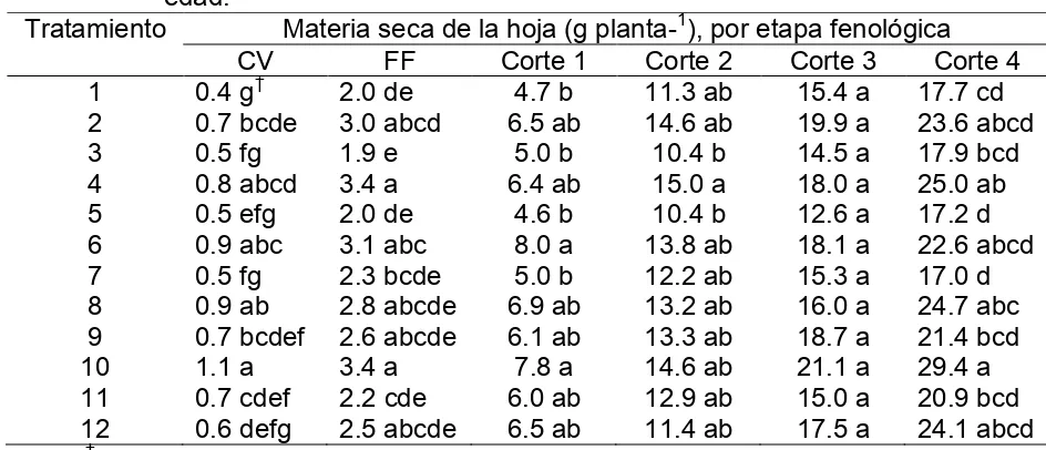Cuadro 24.  Efecto de la aplicación de diferentes dosis de NO3-producción de materia seca de las hojas de chile poblano de diferente 