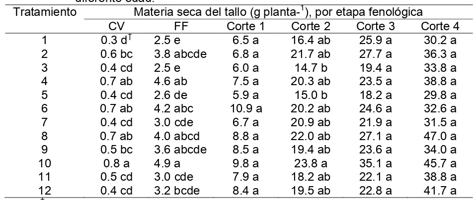 Cuadro 25.  Efecto de la aplicación de diferentes dosis de NO3-, H2PO4- y K+, sobre la producción de materia seca del tallo de plantas de chile poblano de diferente edad