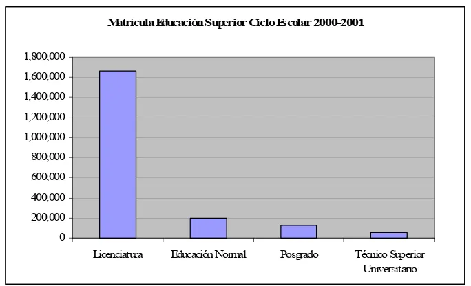 Figura 2.2 Matrícula de Educación Superior Ciclo Escolar 2000-2001 (SES, 2006). 