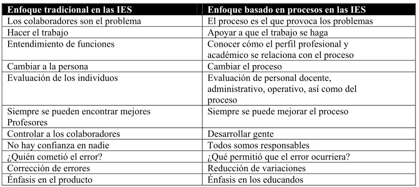 Figura 2.3 Procesos de Dirección, Clave y de Soporte (Gumbau, 2006). 