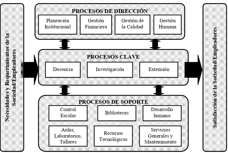 Figura 2.4 Mapa de Procesos de las IES (Adaptado de Gumbau, 2006; Othón, 2006; Universidad del Valle, 2007)