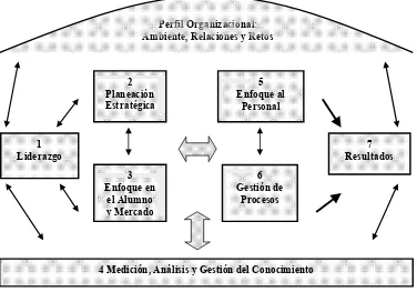 Figura 2.6 Modelo Malcolm Baldrige para Educación (BNQP, 2007). 