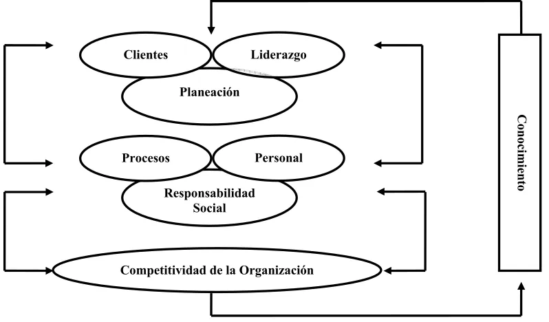 Figura 2.7 Modelo del PNC México (PNC, 2007).  