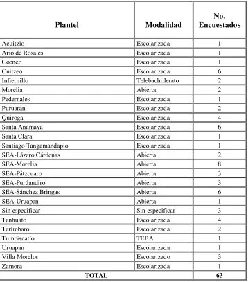 Tabla 1.  Modalidad educativa del desempeño docente 