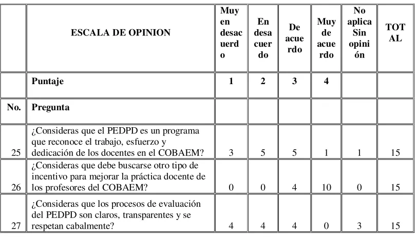 Tabla  6.  Percepción de los docentes no participantes del PEDPD 