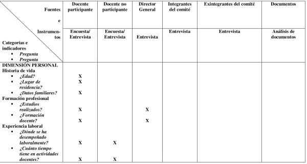 CUADRO DE TRIPLE ENTRADA PARA CONSTRUIR INSTRUMENTOS DEL PROYECTO DE TESIS: “EL PROGRAMA DE ESTIMULO AL  DESEMPEÑO DOCENTE: INCENTIVO Y CALIDAD EDUCATIVA” 