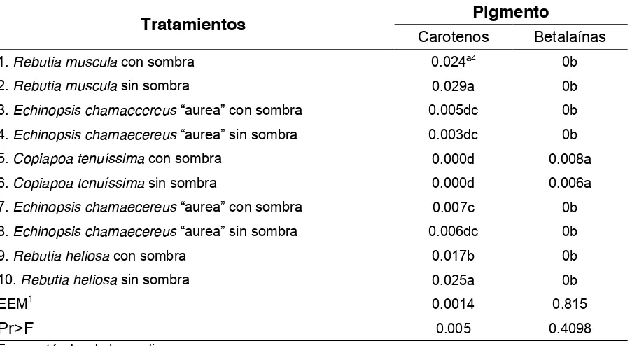 Figura 4.10. Efecto del nivel de radiación y especies sobre el contenido de carotenos del tallo principal, Montecillos, México, 2006