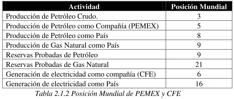 Tabla 2.1.2 Posición Mundial de PEMEX y CFE 