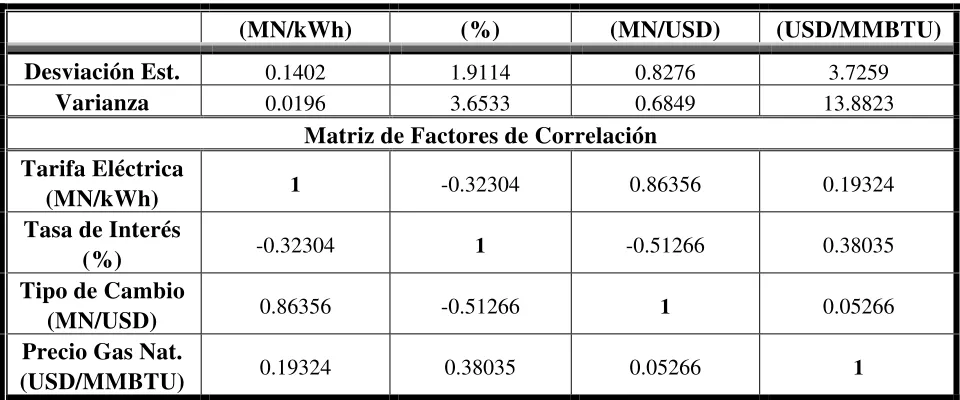 TABLA 3.2.3 MATRIZ DE DESVIACIÓN ESTÁNDAR. 