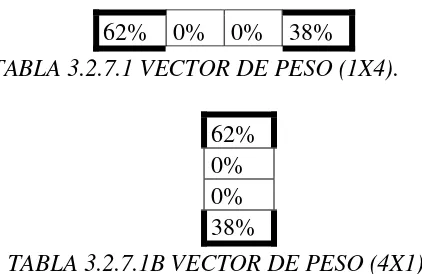 TABLA 3.2.7.1 VECTOR DE PESO (1X4). 