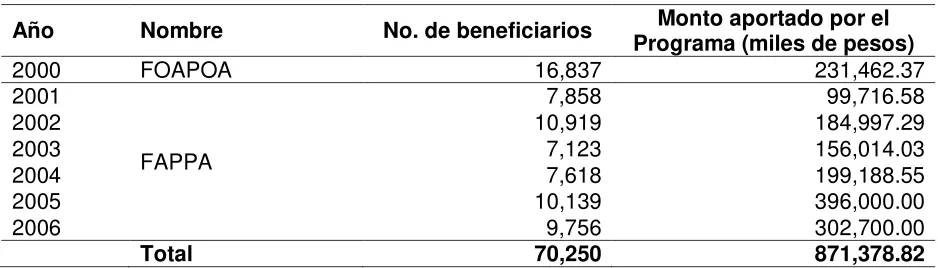 Cuadro 2.1. Número de beneficiarios y monto aportado por el Programa 