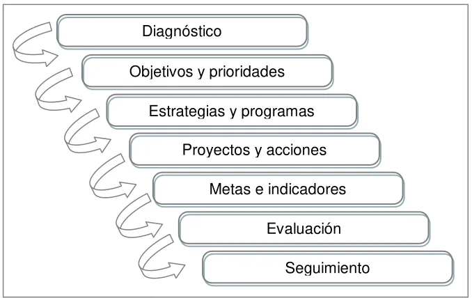 Figura 3.1. Proceso de planeación 