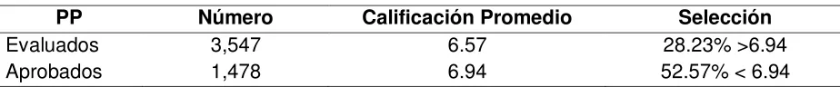 Cuadro 5.4. Calificación de los proyectos evaluados y aprobados 