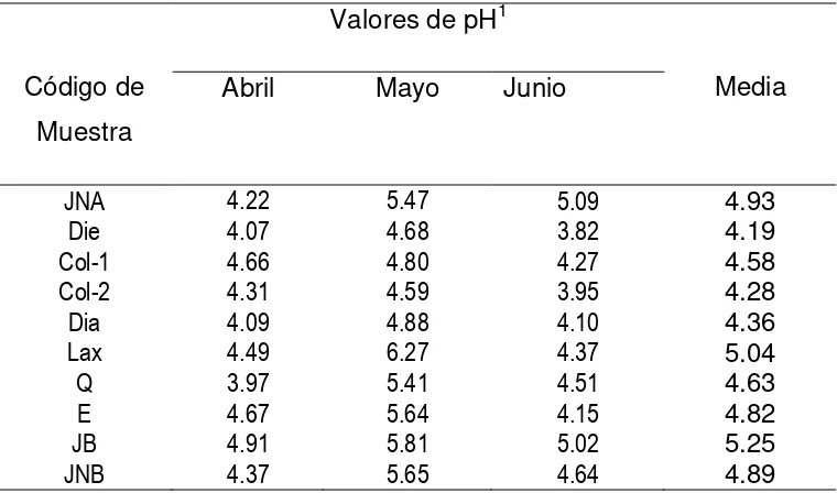 Cuadro 2.8 Valores de pH registrados en muestras de jugos preparados a base de nopal durante la primavera 2010