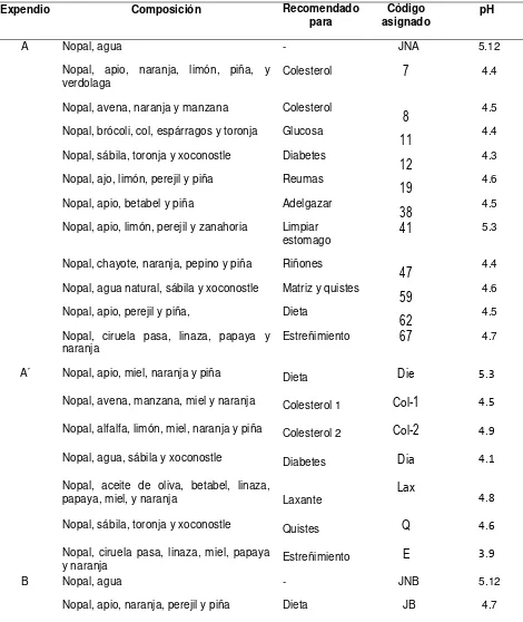 Cuadro 2.1 Características de jugos a base de nopal analizados mensualmente de julio de 2009 a junio de 2010