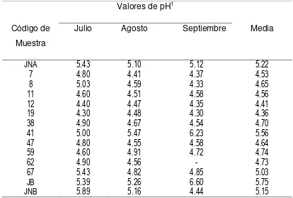 Cuadro 2.2 Valores de pH registrados en muestras de jugos preparados a base de nopal durante el verano de 2009