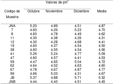 Cuadro 2.4 Valores de pH registrados en muestras de jugos preparados a base de nopal durante el otoño de 2009