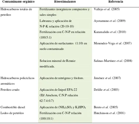 Cuadro 3.2. Ejemplos de tratamientos de bioestimulación durante la degradación de contaminantes 