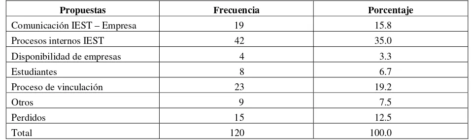 Tabla 5. Propuestas de los docentes para mejorar la relación entre los IEST y el sector 