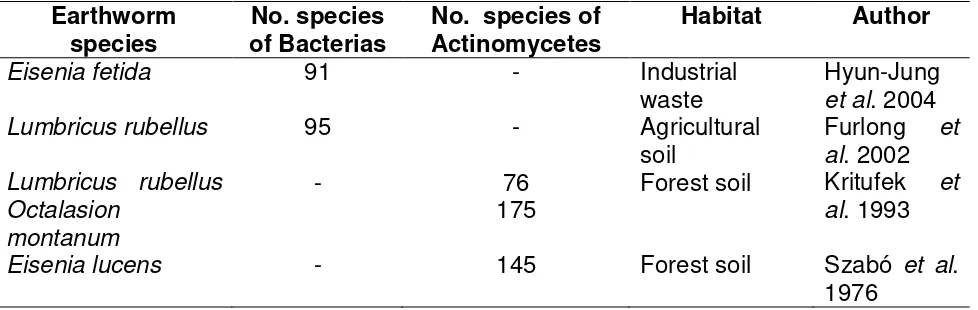 Table 2.2. Microbial presence within the intestines of different species of earthworms