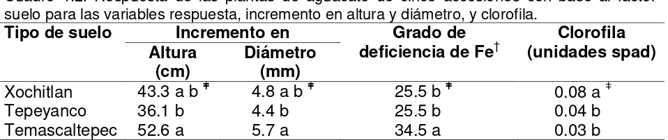 Cuadro 4.2. Respuesta de las plantas de aguacate de cinco accesiones con base al factor suelo para las variables respuesta, incremento en altura y diámetro, y clorofila